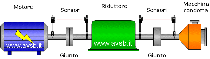 Esempio di un treno di tre macchine